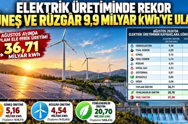 Elektrikte ağustos rekoru: Güneş ve rüzgâr zirvede